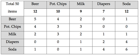 Total 50 Beer Milk Pot. Chips Soda Diapers items 10 12 9. 12 Beer 2. 1. 4 3 3 Pot. Chips 3 2. 2. Milk Diapers Soda 9, 2.