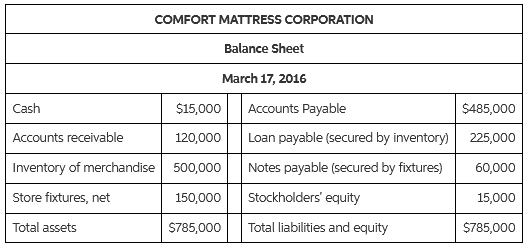 COMFORT MATTRESS CORPORATION Balance Sheet March 17, 2016 Accounts Payable Cash $15,000 $485,000 Accounts receivable Loa