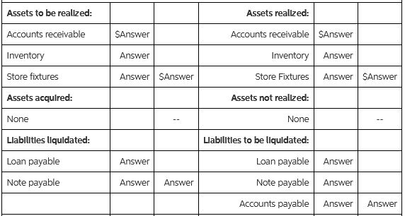 Assets to be reallzed: Assets reallzed: Accounts receivable SAnswer Accounts receivable SAnswer Inventory Answer Invento