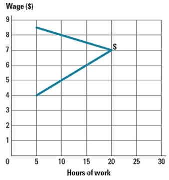 Dustin's labor supply curve is graphed in Figure 16P-1
a. Consider
