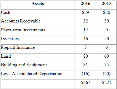 Assets 2016 2015 $20 Cash $29 30 Accounts Receivable 32 Short-term Investments 12 Inventory 46 50 Prepaid Insurance Land