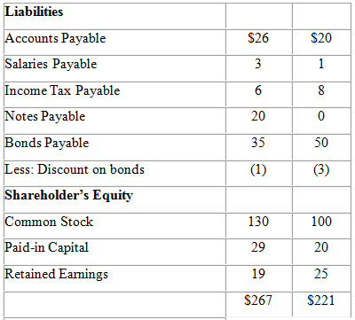 Liabilities Accounts Payable $26 $20 Salaries Payable 1 Income Tax Payable Notes Payable 20 Bonds Payable 35 50 Less: Di