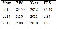 Year EPS Year EPS 2012 $3.50 2015 $2.40 2014 2011 2.34 3.10 2013 1.95 2.80 2010 