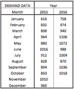 DEMAND DATA Year Month 2015 2016 January 616 758 February 832 974 March 898 940 April 1106 964 1072 May 880 1016 988 Jun
