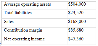 S504,000 Average operating assets $23,520 Total liabilities $168,000 Sales $85,680 Contribution margin $45,360 Net opera