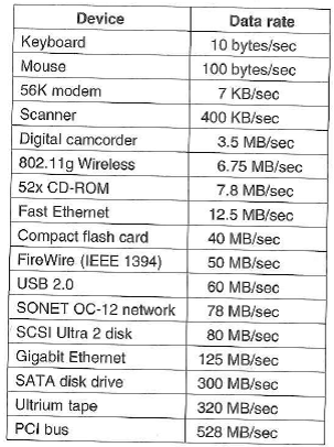 Device Data rate Keyboard 10 bytes/sec 100 bytes/sec 7 KB/sec Mouse 56K modem Scanner 400 KB/sec Digital camcorder 3.5 M