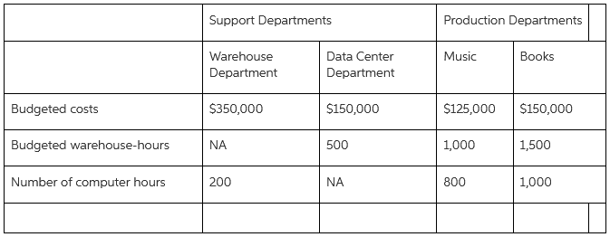 Production Departments Support Departments Data Center Department Music Books Warehouse Department $150,000 $150,000 Bud