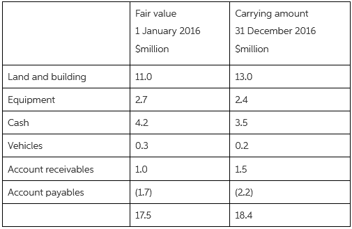 Fair value Carrying amount 1 January 2016 31 December 2016 Smillion Smillion Land and building 11.0 13.0 Equipment 2.7 2