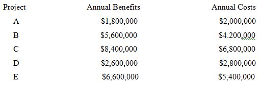 Annual Benefits Annual Costs Project A $1,800,000 $2,000,000 $5,600,000 $4.200,000 S8,400,000 $6,800,000 $2,600,000 D S2