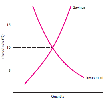 Savings 15 10 Investment Quantity Interest rate (%) 