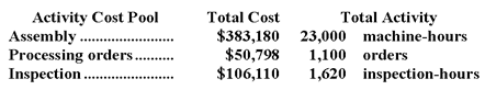 Activity Cost Pool Assembly . Processing orders. Inspection. Total Cost $383,180 23,000 machine-hours Total Activity $50