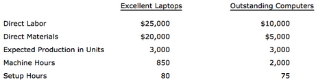 Excellent Laptops Outstanding Computers Direct Labor Direct Materials $25,000 $20,000 3,000 850 $10,000 $5,000 3,000 Exp