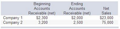 Ending Accounts Receivable (net) Beginning Accounts Net Sales Receivable (net) Company 1 Company 2 $2,300 $2,000 $23,000