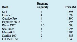 Baggage Capacity Price ($) Boat S14 4 1595 Orinoco 4 1399 1890 795 600 Outside Pro Explorer 380X River XK2 3 2.5 Sea Tig