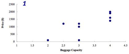 2500 2000 E 1500 1000 500 1.5 2.5 3.5 4.5 Baggage Capacity (s) ad 