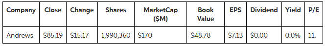 Shares MarketCap ($M) Book Value EPS Dividend Yield P/E Company Close Change $7.13 $0.00 S85.19 $15.17 1,990,360 | $170 