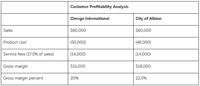 Customer Profitability Analysis Omega International City of Albion $80,000 $80,000 Sales Product cost (50,000) (48,000) 