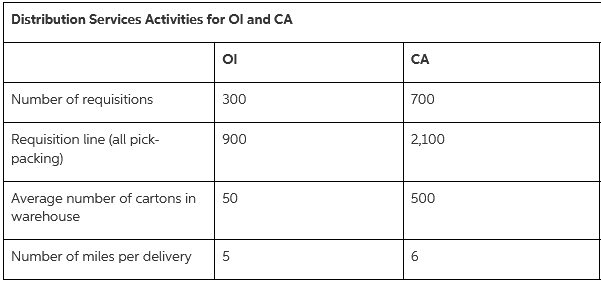 Distribution Services Activities for Ol and CA OI CA Number of requisitions 300 700 900 Requisition line (all pick- pack