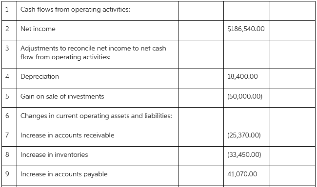 Cash flows from operating activities: 1. Net income $186,540.00 2. Adjustments to reconcile net income to net cash flow 
