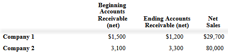 Beginning Accounts Ending Accounts Receivable (net) Net Receivable (net) Sales Company 1 Company 2 $1,200 $29,700 80,000