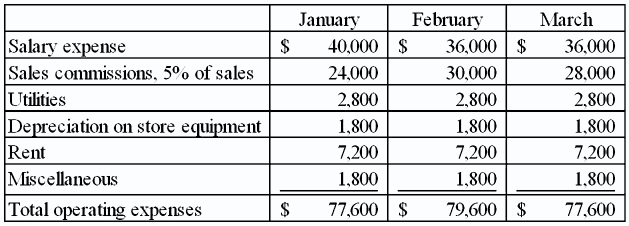 February 36,000 $ January 40,000 $ March 36,000 28,000 Salary expense Sales commissions, 5% of sales Utilities Depreciat