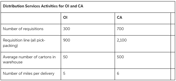 Distribution Services Activities for Ol and CA OI CA Number of requisitions 300 700 2,100 Requisition line (all pick- pa