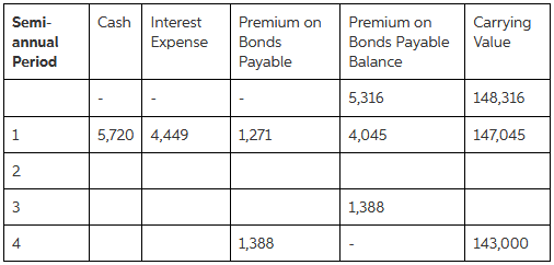 Semi- Cash Interest Premium on Premium on Carrying annual Expense Bonds Bonds Payable Value Period Payable Balance 5,316