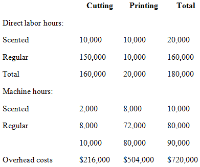 Cutting Total Printing Direct labor hours: Scented 10,000 10,000 20,000 Regular 150,000 10,000 160,000 Total 160,000 20,