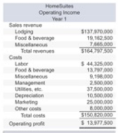 HomeSutes Operating income Year 1 Sales revenue Lodging Food & beverage Mscelaneous Total revenues Cost $137,970.000 19,