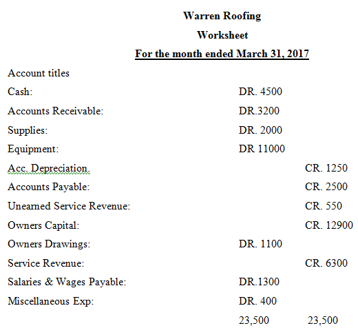 Warren Roofing Worksheet For the month ended March 31, 2017 Account titles Cash: DR. 4500 Accounts Receivable: DR.3200 S