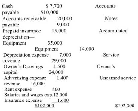 $ 7,700 Cash Accounts payable Accounts receivable payable Prepaid insurance depreciation- Equipment $10,000 Notes 20,000
