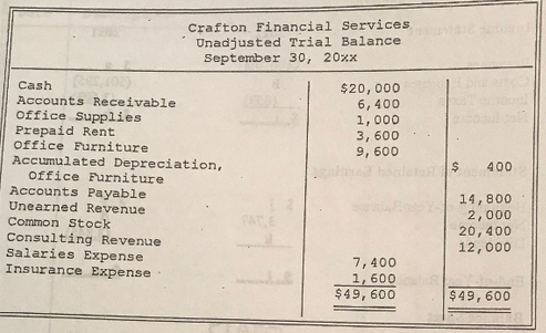 Crafton Financial Services Unadjusted Trial Balance September 30, 20xx Cash $20, 000 6, 400 1, 000 3, 600 9, 600 Account