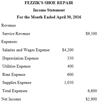 FEZZIK'S SHOE REPAIR Income Statement For the Month Ended April 30, 2016 Revenue $9,500 Service Revenue Expenses: Salari