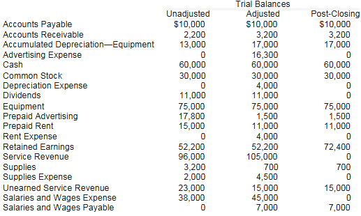 Trial Balances Unadjusted $10,000 2,200 13,000 Adjusted $10,000 3,200 17,000 16,300 60,000 30,000 4,000 11,000 Post-Clos