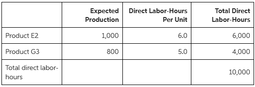 Expected Direct Labor-Hours Production Total Direct Labor-Hours Per Unit Product E2 6.0 6,000 1,000 800 5.0 4,000 Produc