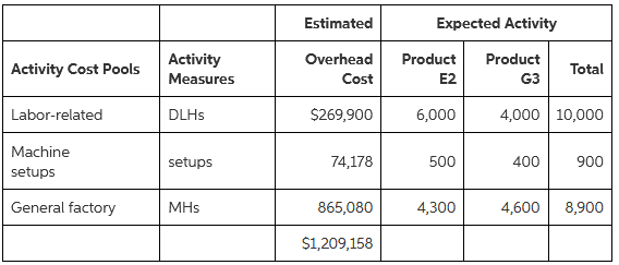 Estimated Expected Activity Activity Overhead Product Product Activity Cost Pools Total Measures Cost E2 G3 Labor-relate