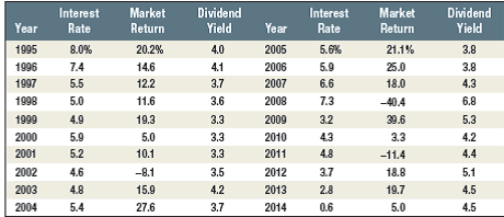 Dividend Yield Interest Interest Market Market Dividend Yield Year Rate Return Year Rate Return 4.0 1995 8.0% 20.2% 2005