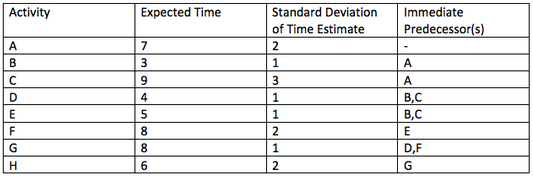 Activity Standard Deviation of Time Estimate Expected Time Immediate Predecessor(s) B. 4 B,C B,C D,F н 