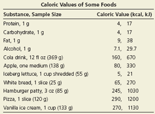 Caloric Values of Some Foods Substance, Sample Size Caloric Value (kcal, kJ) Protein, 1g 4, 17 Carbohydrate, 1 g 4, 17 9