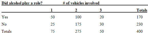Did alcohol play a role? # of vehicles involved 3 Totals 170 50 100 Yes 20 No 25 175 30 230 75 Totals 275 400 50 