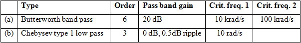 Order Pass band gain 20 dB Crit. freq. 1 Crit. freq. 2 Type (a) Butterworth band (b) Chebysev type 1 low pass 10 krad/s 