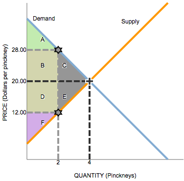 The following graph represents the demand and supply for an
