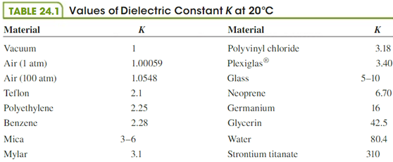 Values of Dielectric Constant K at 20°C TABLE 24.1 Material к Material 3.18 Vacuum Polyvinyl chloride Plexiglas 3.40 A