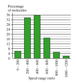 Percentage of molecules 20 16 Speed range (m/s) 0- 200 200 – 400 009 - 00 008 - 009 000I - 008 1000 - 1200 