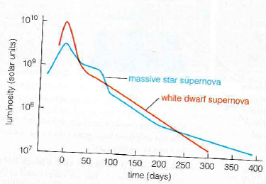 1010 10° -massive star supernova white dwarf supernova 10 107 50 100 150 200 250 300 350 400 time (days) luminosity (so