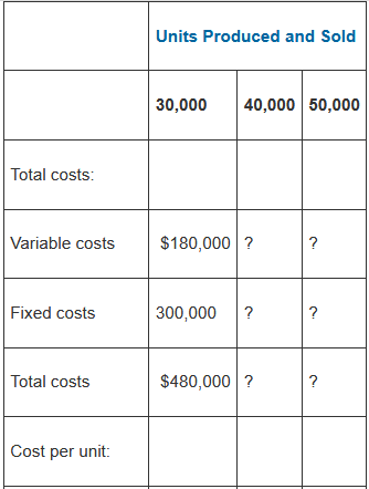 Units Produced and Sold 30,000 40,000 50,000 Total costs: $180,000 ? Variable costs Fixed costs 300,000 $480,000 ? Total