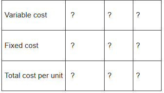 Variable cost Fixed cost Total cost per unit ? 