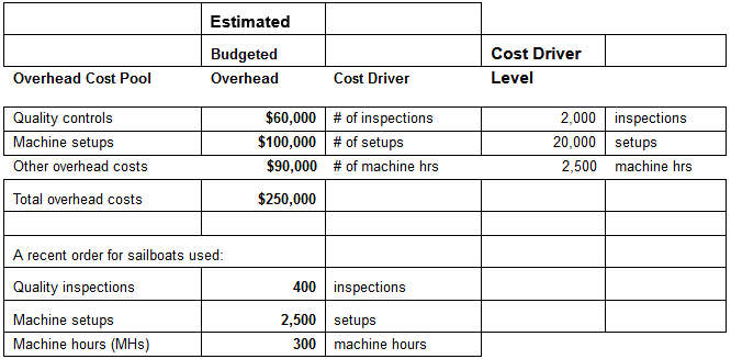Estimated Budgeted Cost Driver Level Overhead Overhead Cost Pool Cost Driver $60,000 # of inspections $100,000 # of setu