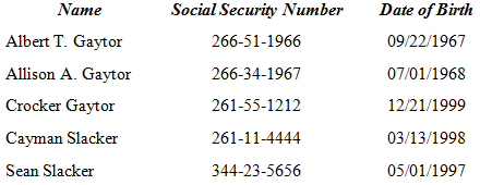 Name Social Security Number Date of Birth 09/22/1967 Albert T. Gaytor 266-51-1966 Allison A. Gaytor 07/01/1968 12/21/199