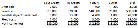 Sour Cream 2,000 $10,000 6,000 7,000 $(3.000) Yogurt 400 $10,000 4,200 3,000 $ 2.800 Ice Cream 500 $20,000 13,000 2,000 